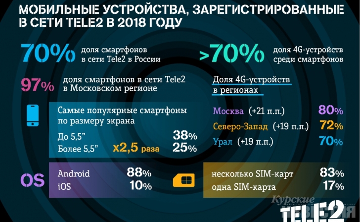 Доля LTE-смартфонов в сети Tele2 превысила 70% Доля LTE-смартфонов в сети Tele2 превысила 70%
