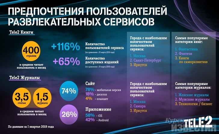 Абоненты Tele2 любят фантазировать Абоненты Tele2 любят фантазировать