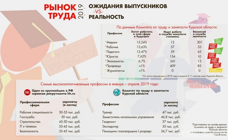 Куряне хотят быть юристами и врачами Куряне хотят быть юристами и врачами