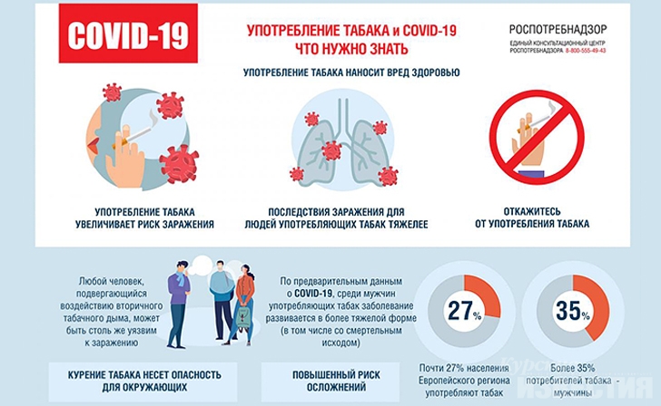 Роспотребнадзор рассказал курянам о влиянии курения на заболеваемость COVID-19 Роспотребнадзор рассказал курянам о влиянии курения на заболеваемость COVID-19