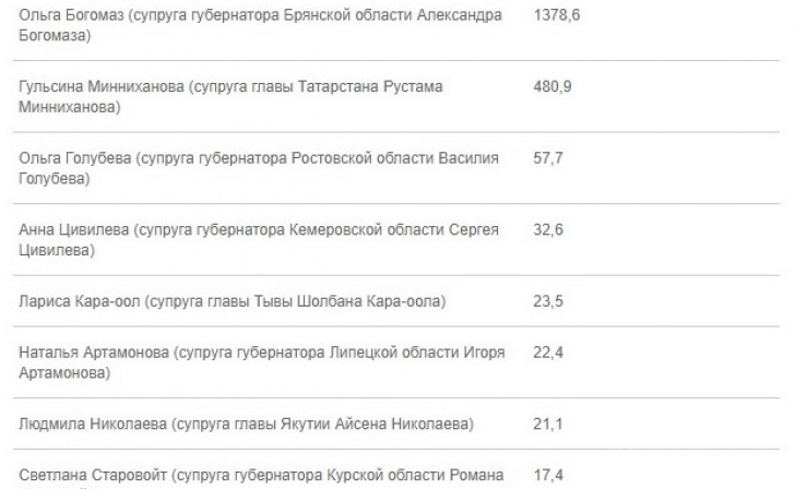 Супруга курского губернатора на 8 месте в рейтинге доходов Супруга курского губернатора на 8 месте в рейтинге доходов