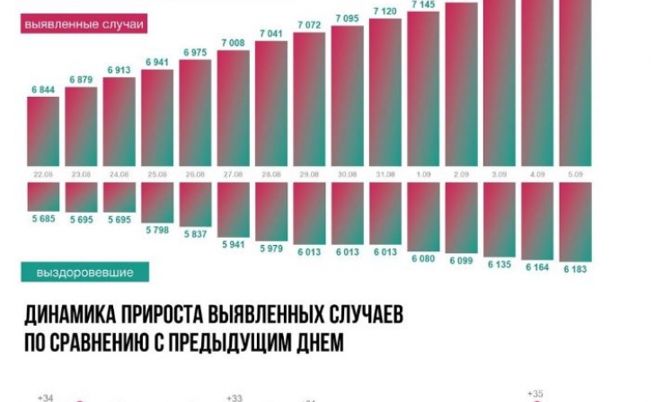 В Курской области 1032 человека болеют COVID-19 В Курской области 1032 человека болеют COVID-19