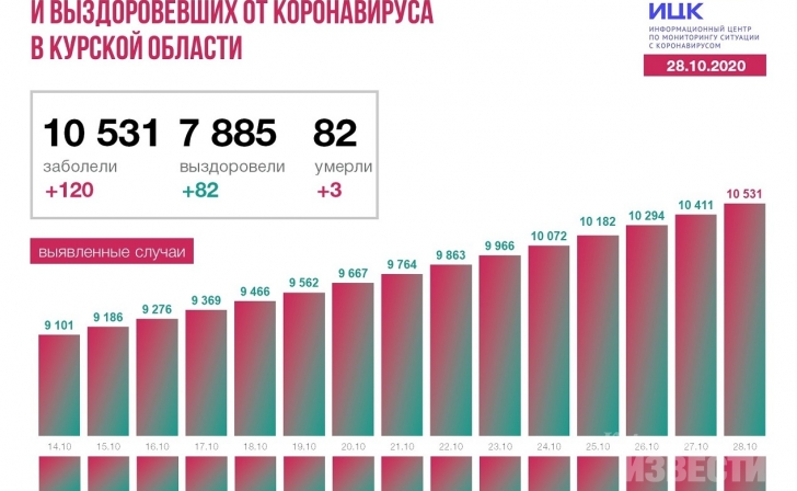 За прошедшие сутки ковид подтвержден у жителей 8 городов и 15 районов Курской области За прошедшие сутки ковид подтвержден у жителей 8 городов и 15 районов Курской области