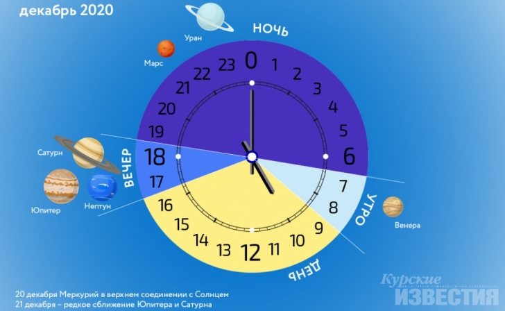 Куряне смогут понаблюдать за сближением Юпитера и Сатурна Куряне смогут понаблюдать за сближением Юпитера и Сатурна