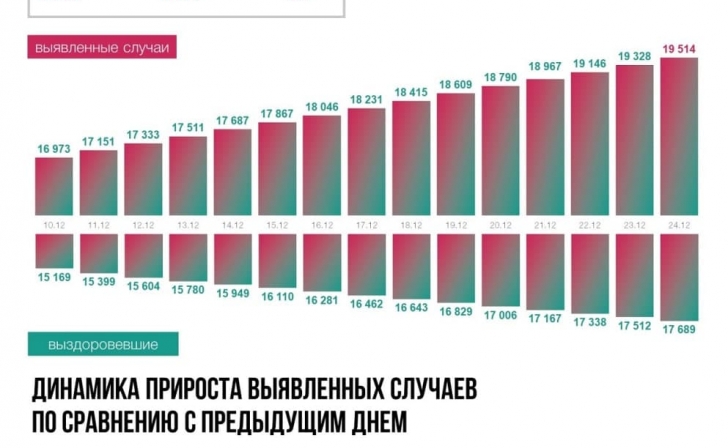 В Курске коронавирусом заболел 101 человек В Курске коронавирусом заболел 101 человек