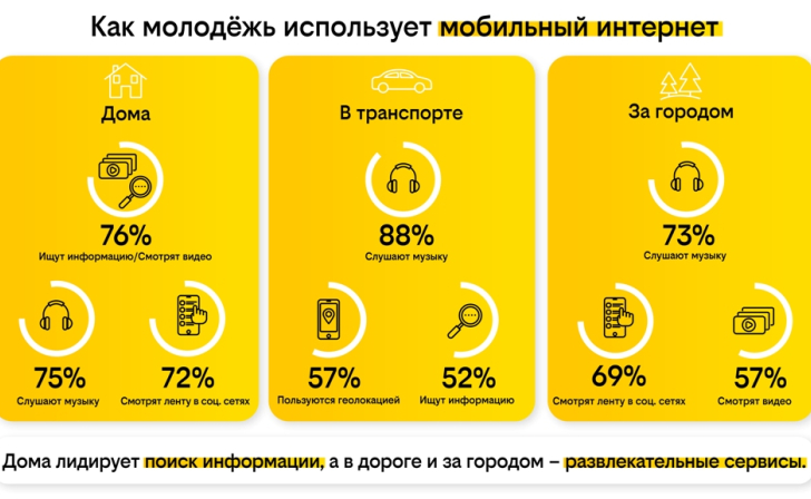 Студенты не всегда любят искать информацию с помощью мобильного интернета