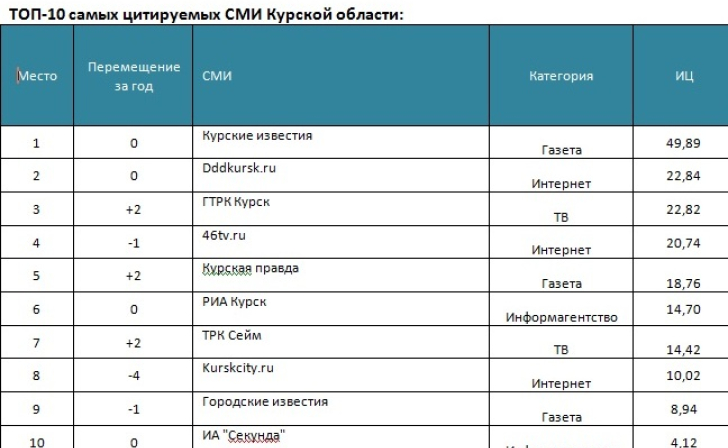 «Курские известия» стали самым цитируемым СМИ Курской области в 2022 году «Курские известия» стали самым цитируемым СМИ Курской области в 2022 году