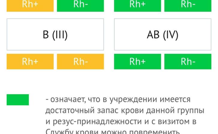 В Курском центре крови сообщили о потребности в трех группах донорской крови