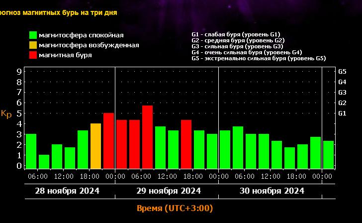 Курян предупреждают о сильной магнитной буре