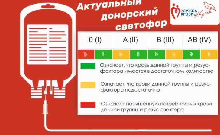 В Курском центре крови сообщили об острой нехватке первой группы донорской крови