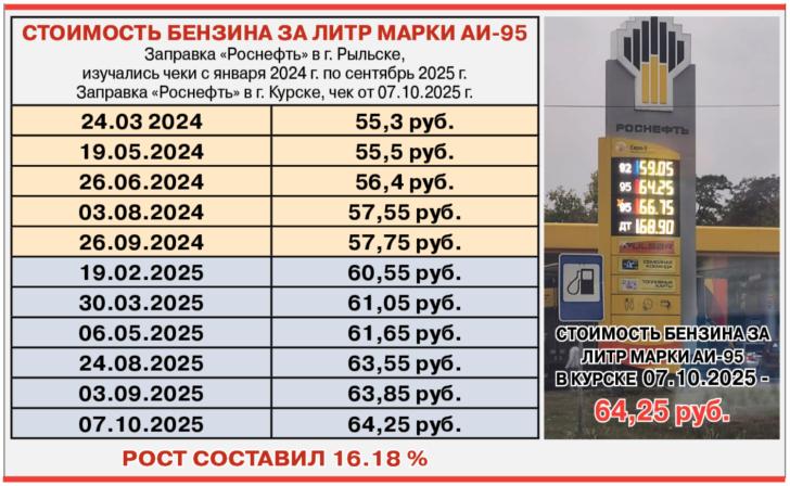 В Курской области 95-й бензин на АЗС «Роснефть» за полтора года подорожал на 16,18%, 92-й – на 17%