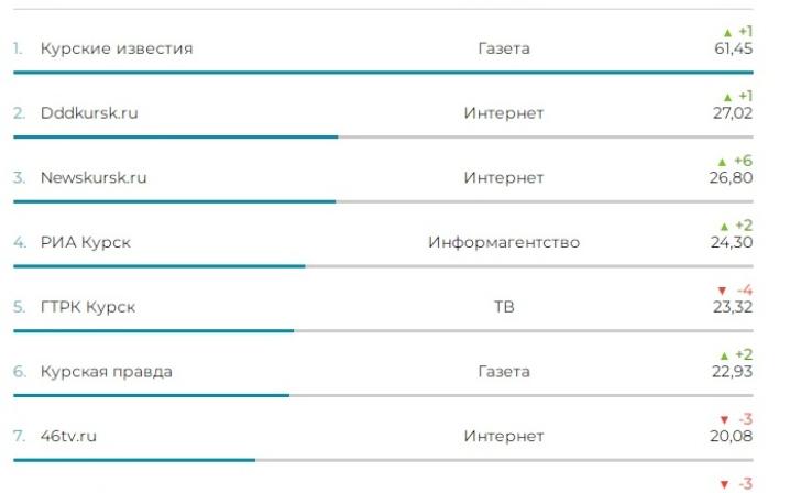 «Медиалогия» в пятый раз подряд признала «Курские известия» самым цитируемым изданием региона «Медиалогия» в пятый раз подряд признала «Курские известия» самым цитируемым изданием региона