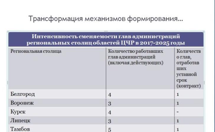 В Курске ни один мэр не отработал срок полностью В Курске ни один мэр не отработал срок полностью
