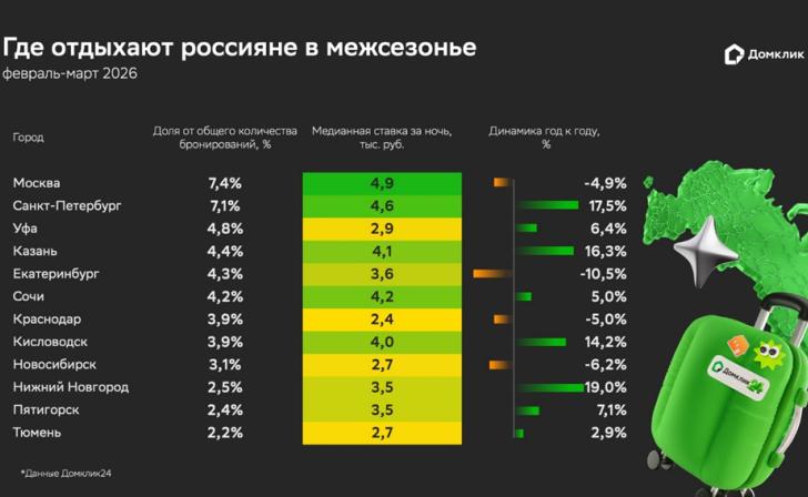 Домклик определил самые популярные города для коротких путешествий