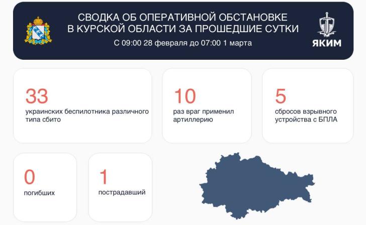 За сутки над Курской областью сбили 33 беспилотника