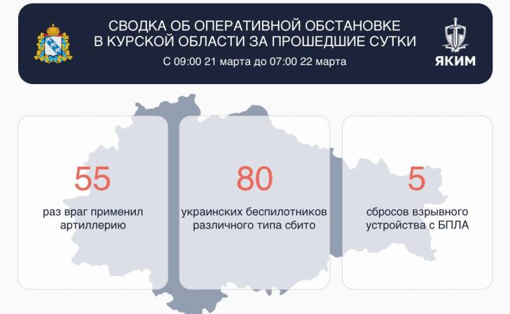 В Курской области за сутки сбили 80 вражеских беспилотников