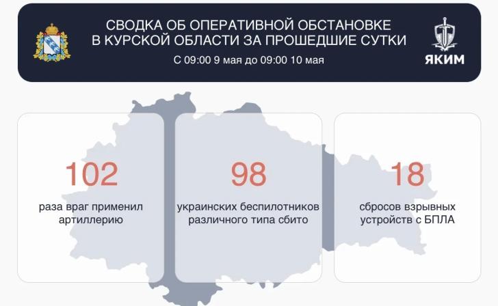 Минувшие сутки в Курской области обошлись без пострадавших и погибших