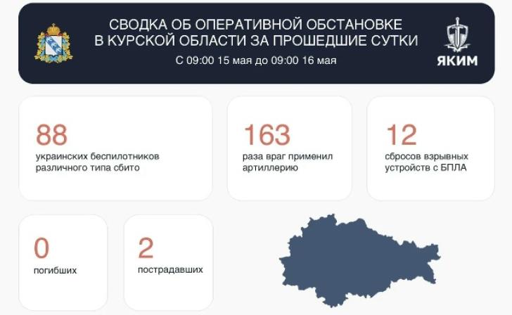 В Курской области за сутки сбили 88 беспилотников, есть пострадавшие