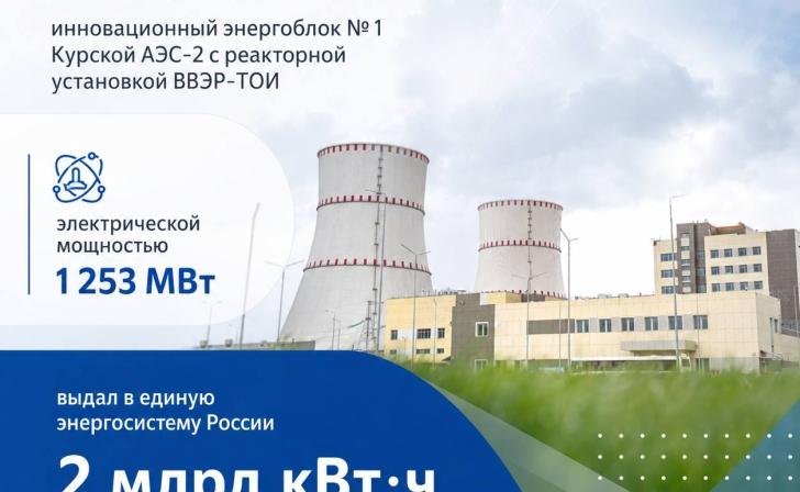 На Курской АЭС энергоблок ВВЭР‑ТОИ выработал 2 млрд кВт·ч электроэнергии