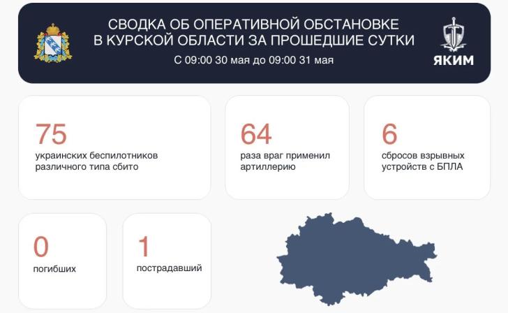 За минувшие сутки в Курской области от атак ВСУ пострадал один человек За минувшие сутки в Курской области от атак ВСУ пострадал один человек