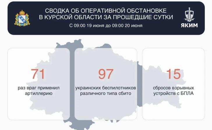 За последние сутки в Курской области обошлось без погибших и пострадавших За последние сутки в Курской области обошлось без погибших и пострадавших