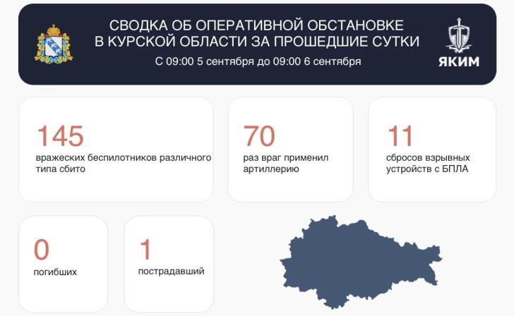 В Курской области за сутки от атак ВСУ пострадал один человек
