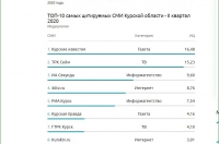 «Медиалогия»: «Курские известия» заняли первое место в региональном рейтинге СМИ за второй квартал 2020 года