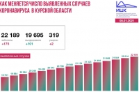 Новые случаи COVID-19 зарегистрированы в 4 городах и 7 районах Курской области