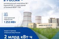 На Курской АЭС энергоблок ВВЭР‑ТОИ выработал 2 млрд кВт·ч электроэнергии