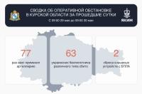 В Курской области за сутки сбили 63 вражеских беспилотника